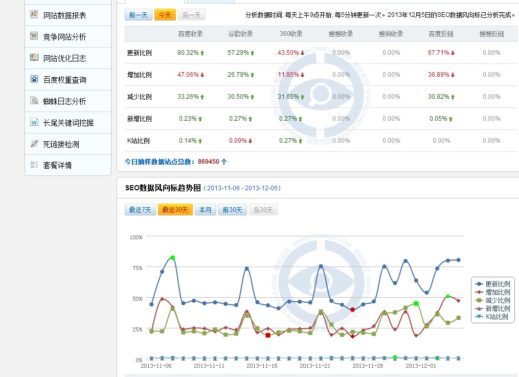 百度頻繁更新，SEO路在何方？