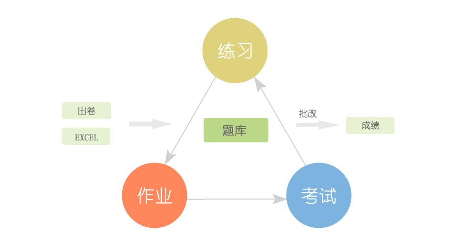 在線考試答題系統(tǒng)、在線考試培訓系統(tǒng)